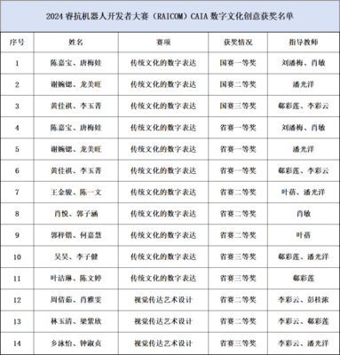 廣東培正學(xué)院數(shù)據(jù)科學(xué)與計(jì)算機(jī)學(xué)院 數(shù)字文化創(chuàng)意軟件開發(fā)